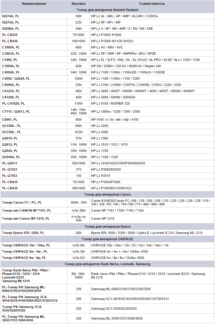 Tableau de compatibilité du toner ProfiLine