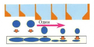 Gouttes de différentes tailles