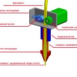 Dispositif d'extrudeuse