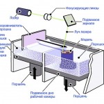 Schéma de fonctionnement d'une imprimante 3D utilisant la technologie SLS